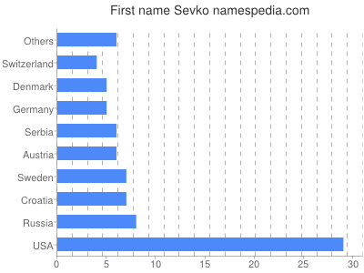 Vornamen Sevko