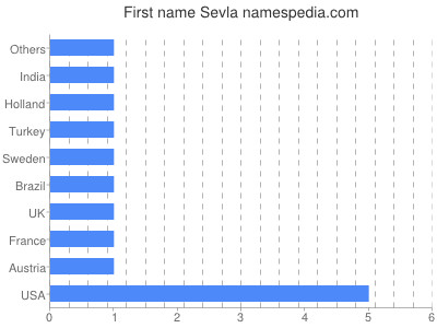 Given name Sevla