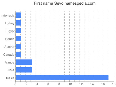 prenom Sevo