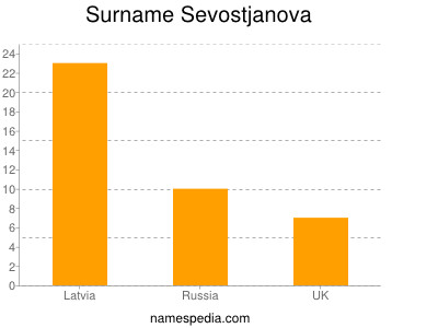 Familiennamen Sevostjanova