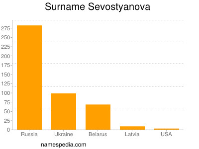 Familiennamen Sevostyanova