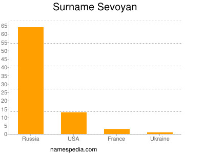 Familiennamen Sevoyan