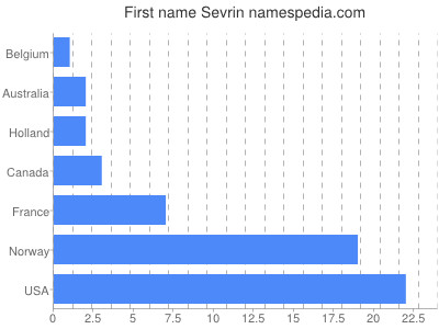 Given name Sevrin