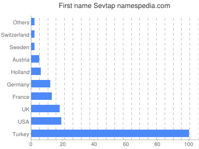 Given name Sevtap