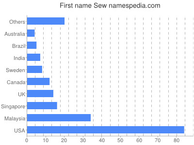 Given name Sew