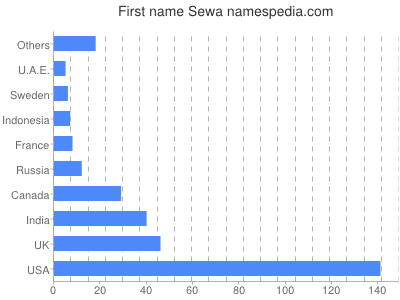 prenom Sewa