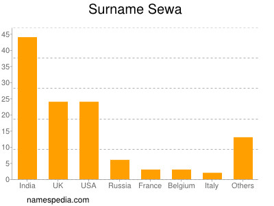 Surname Sewa