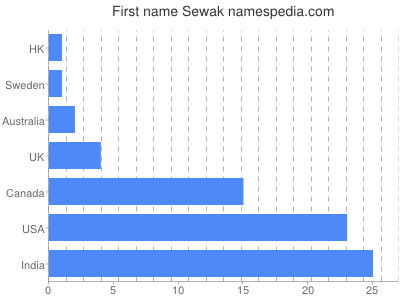 Given name Sewak