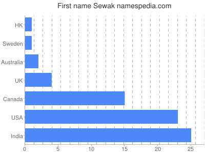 Vornamen Sewak