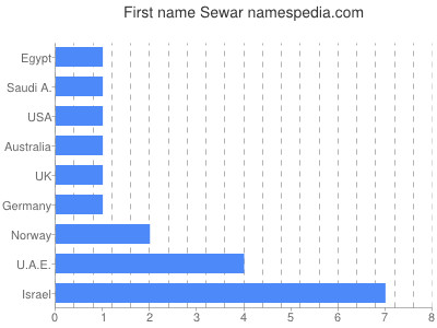 prenom Sewar