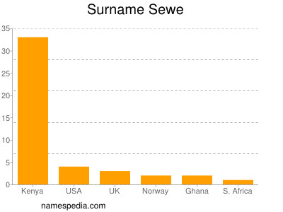 Familiennamen Sewe