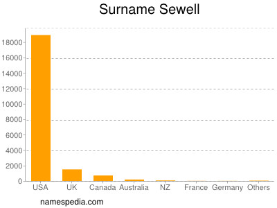 Familiennamen Sewell