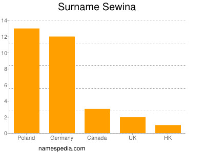 Familiennamen Sewina