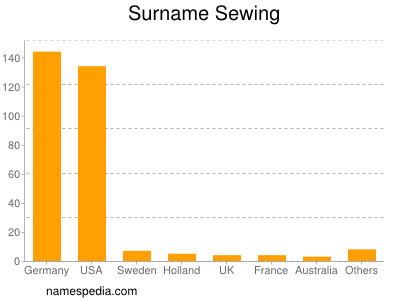 Familiennamen Sewing