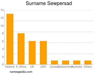 Familiennamen Sewpersad