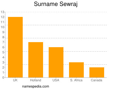 Familiennamen Sewraj