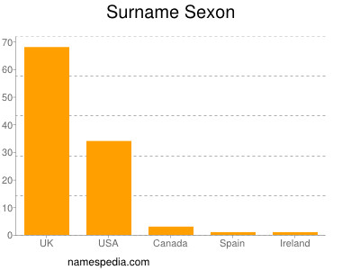 Familiennamen Sexon