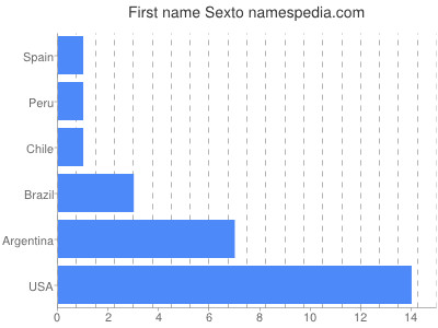 prenom Sexto