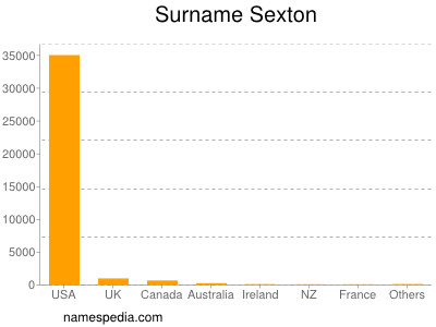 Familiennamen Sexton