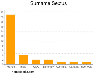 Familiennamen Sextus
