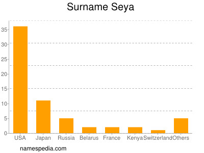 Surname Seya