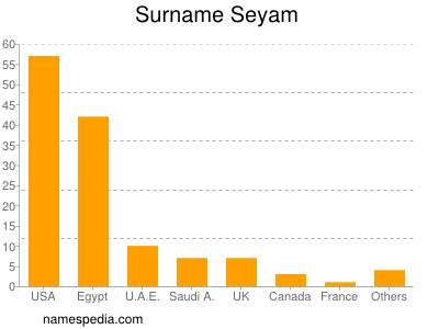 nom Seyam