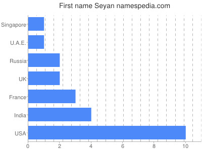 Vornamen Seyan