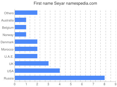 Vornamen Seyar