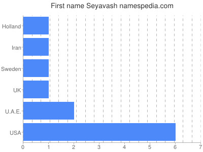 Given name Seyavash