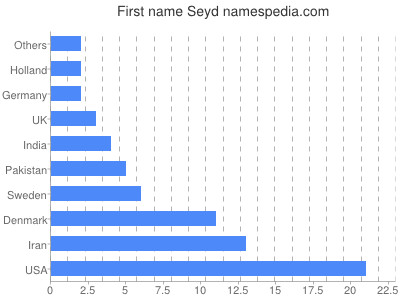 Vornamen Seyd