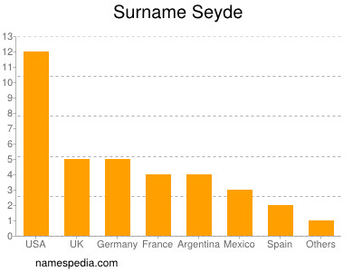 Familiennamen Seyde