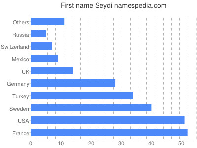 Vornamen Seydi