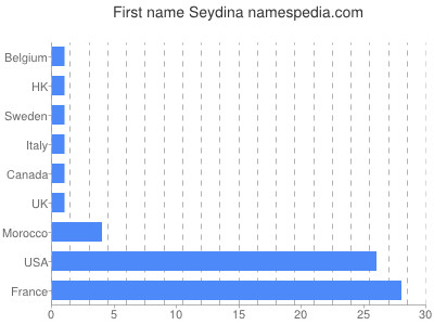 Vornamen Seydina
