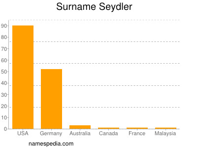 Familiennamen Seydler