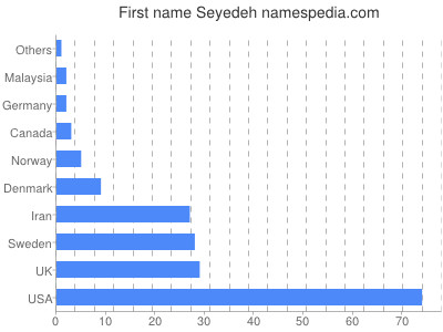 prenom Seyedeh