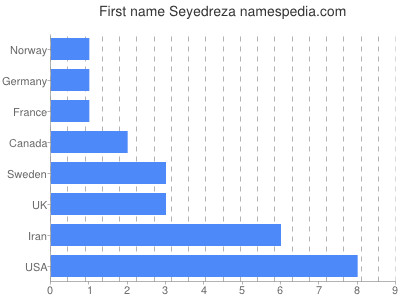 prenom Seyedreza