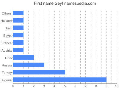 Vornamen Seyf