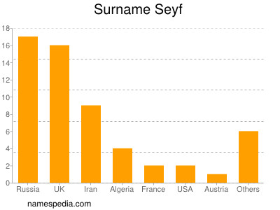 Familiennamen Seyf