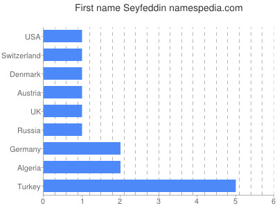 Vornamen Seyfeddin