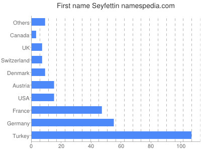 Vornamen Seyfettin