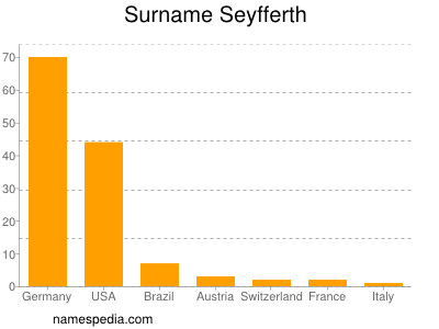 Surname Seyfferth