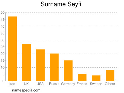 Familiennamen Seyfi