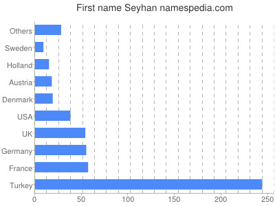 Given name Seyhan