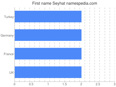 Vornamen Seyhat