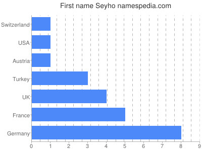 Vornamen Seyho