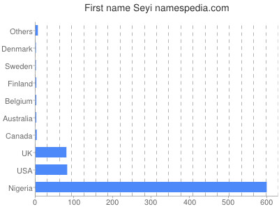Vornamen Seyi