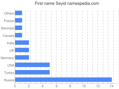 Vornamen Seyid