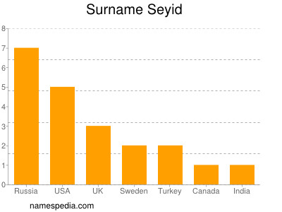 Familiennamen Seyid