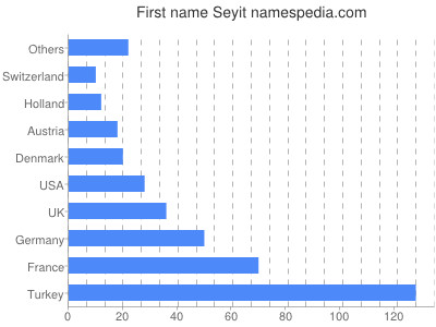 prenom Seyit