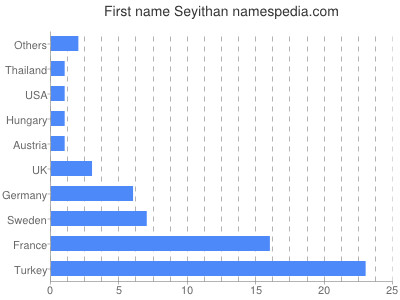 Vornamen Seyithan